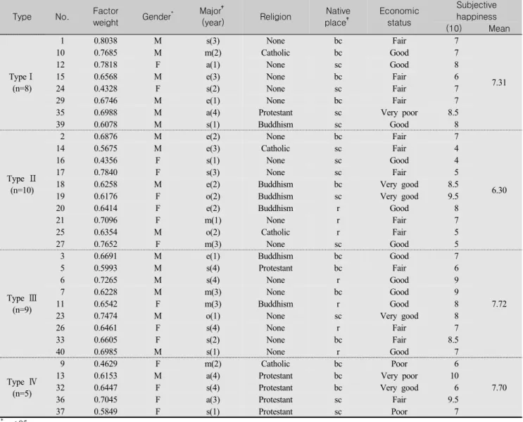 Table  3.  Demographic  Characteristics  and  Factor  Weight  for  P-sample  (N=40)