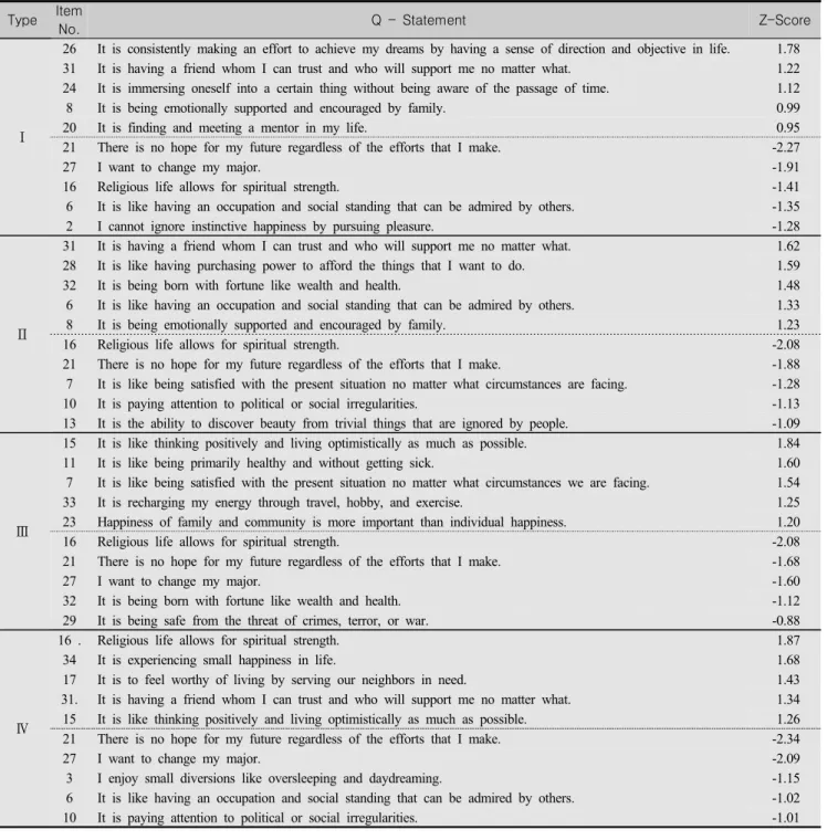 Table  4.  Descending  Array  of  Z-scores  and  Item  Descriptions  for  Each  Type