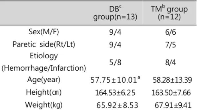 Table  3.  The  results  of  breathing  capacity,  chest  expansion on DB group at pre-post test