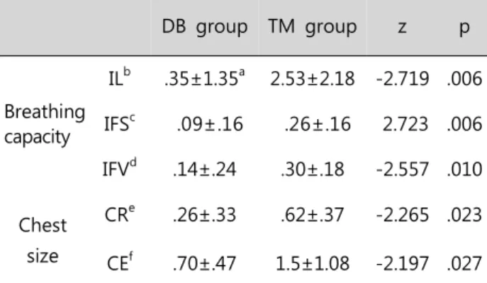 Table  5.  The  comparison  of  the  breathing  capacity,  chest  expansion of between DB and TM