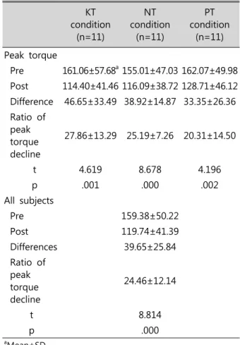 Table  1.  The  general  characteristics  of  the  subjects KT  condition (n=11) NT  condition(n=11) PT  condition(n=11) X 2 /p Sex (male/  female) (6/5) (6/5) (6/5) 1 Age 18.91±.49 a 18.91±.49 18.91±.49 1 Height(㎝) 167.09±8.46 167.09±8.46 167.09±8.46 1 We