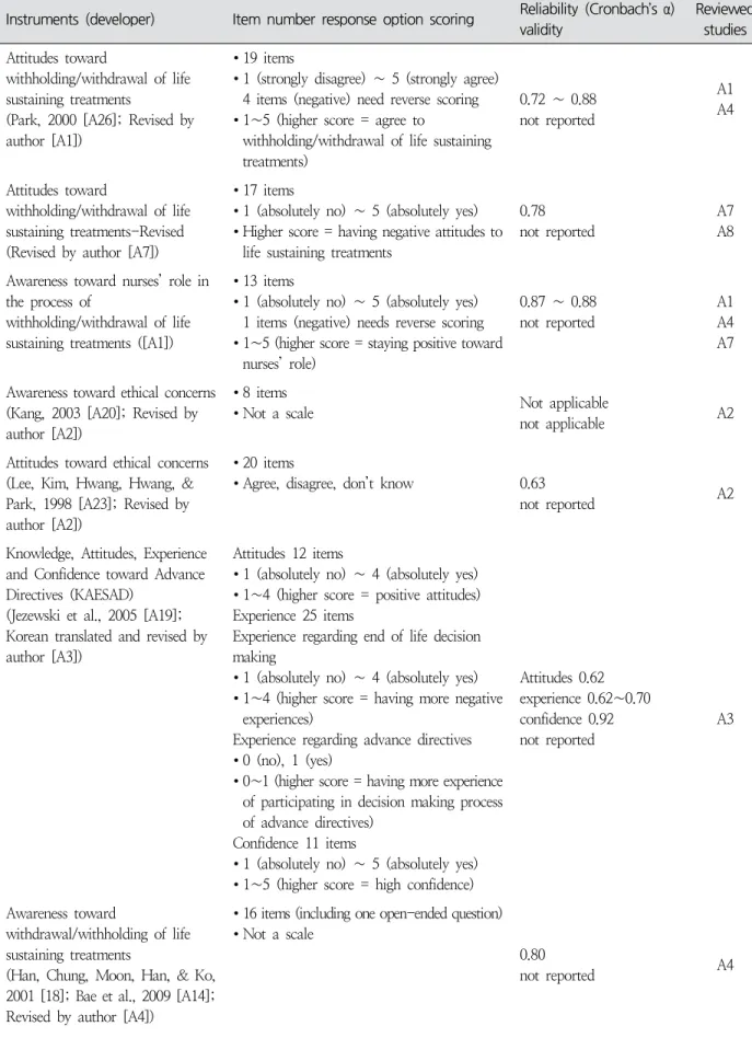 Table  3.  Instruments  Used  in  the  Reviewed  Studies 