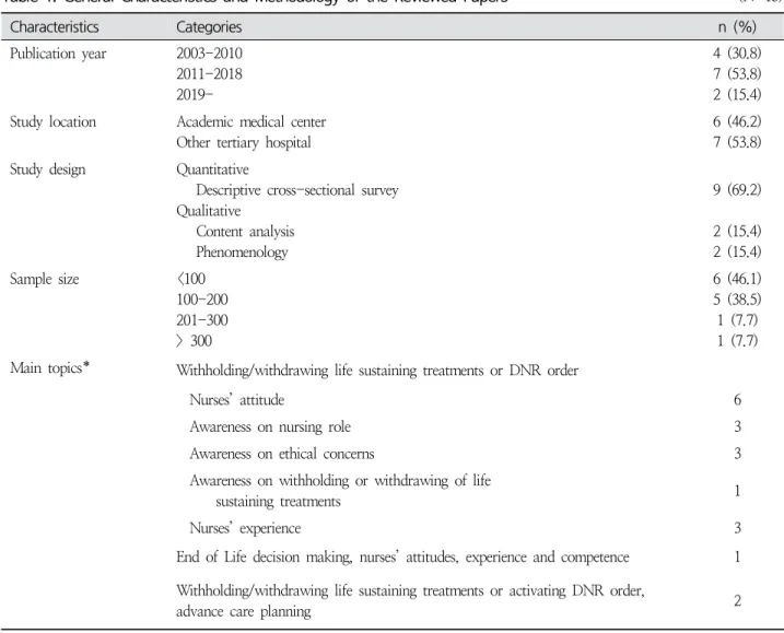 Table  1.  General  Characteristics  and  Methodology  of  the  Reviewed  Papers ( N =13)