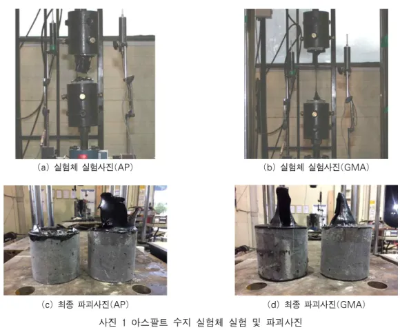 표 1은 실험체명과 실험결과를 나타내고 있으며, 그림 1은 각각의 변수별로 대표적인 실험체의 실험결과 를 비교한 그래프이다. 표의 실험체명에서 ‘AP’ 는 기존 아스팔트(AP-5)를 나타내고, ‘GMA’ 는 불투수성 아 스팔트용 수지를 나타내고 있으며, ‘LT’ 는 -10℃, ‘RT’ 는 25℃의 실험조건을 나타내고 있다