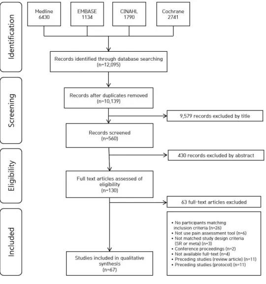 Figure  1.  Flow  diagram  of  study  screening 4.  자료  추출 최종  선정된  67개  문헌을  대상으로  한  자료  추출의  정확성을 위해 연구자 2인이 독립적으로 연구의 일반적  특성과 통증 평가도구의 특성을 확인하였다
