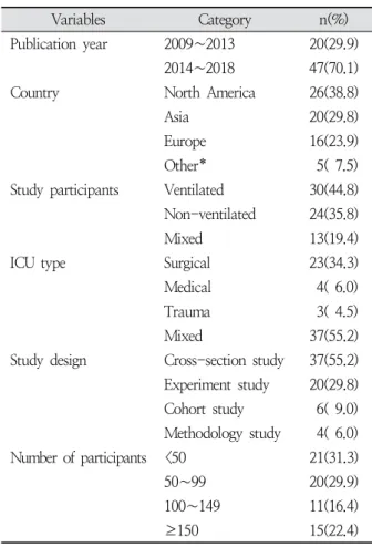 Table  1.  Characteristics  of  Included  Studies (n = 67)