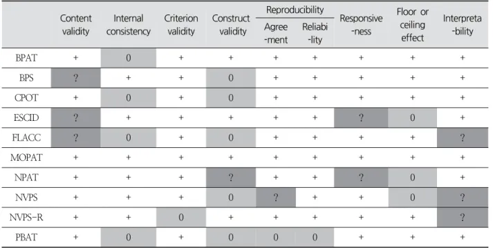 Table  3.  Quality  of  Pain  Assessment  Tool