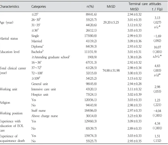 Table  1.  The  Differences  of  Terminal  Care  Attitudes  according  to  General  Characteristics ( N =214)