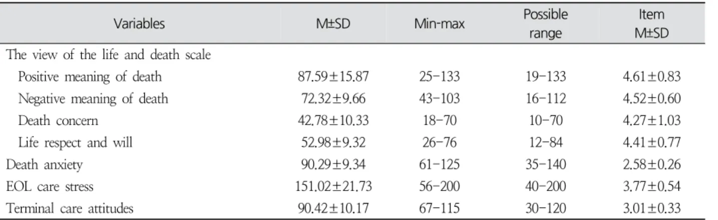 Table  2.  The  Descriptive  Statistic  for  Study  Variables ( N =214)