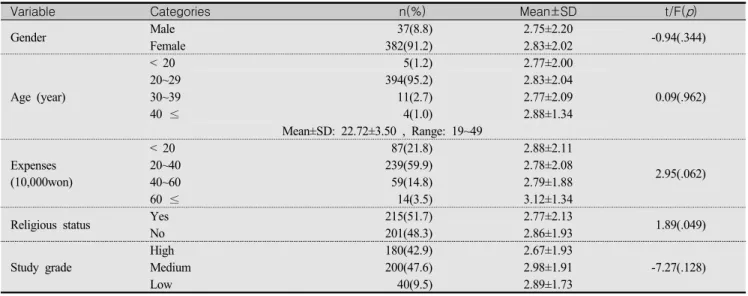Table  1.  Difference  in  Burnout  of  Clinical  Practice  according  to  General  Characteristics                (N=420)