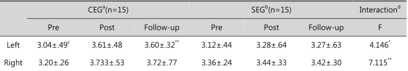 Table  2.    Changes  of  the  pressure  threshold  of  the  upper  trapezius  between  and  after  the  intervention  and  follow-up 고  유인물을  제공하였다