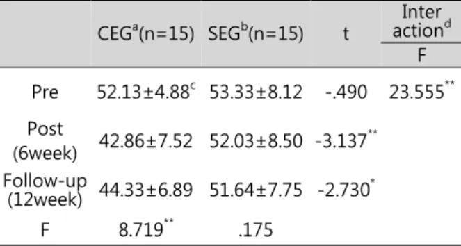 Table  3.  Changes  in  the  Hopkins  scores  (depression)  between the two groups before and after, follow-up