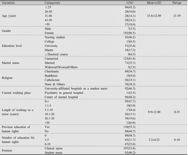Table  1.  General  Characteristics  of  Subjects            (N=199)