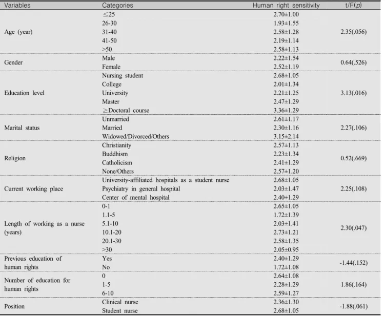 Table  3.  Human  Right  Sensitivity  by  General  Characteristics  of  Subjects        (N=199)