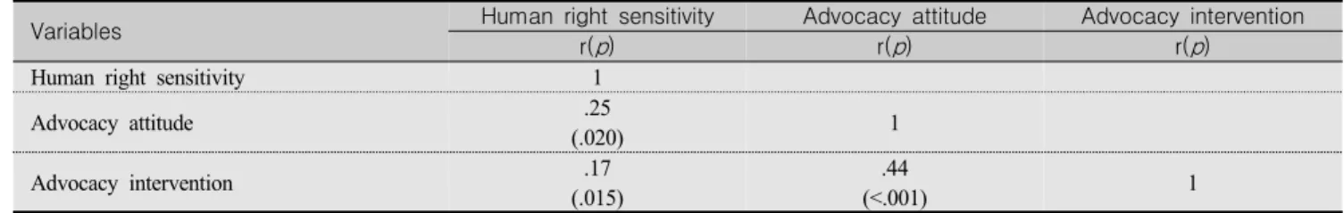 Table  5.  The  Relation  among  Human  Right  Sensitivity,  Advocacy  Attitude  and  Advocacy  Intervention  of  Subjects (N=199)