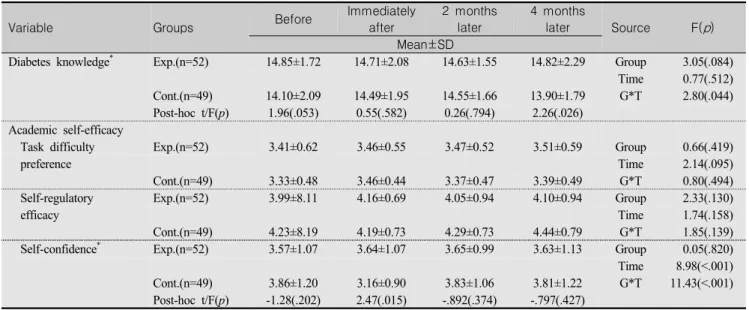 Table  2.  The  Comparison  of  Diabetes  Knowledge  and  Academic  Self-efficacy  Over  Time          (N=101)