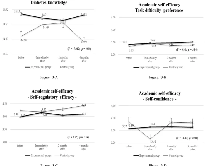 Figure  3.  The  comparison  of  diabetes  knowledge  and  academic  self-efficacy  over  time.