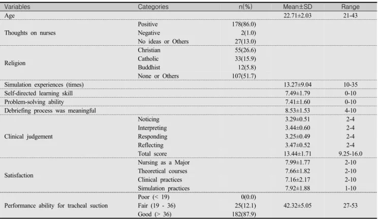 Table  1.  General  Characteristics,  Clinical  Judgment,  and  Performance  Ability  for  Tracheal  Suction  of  the  Subjects (N=207)