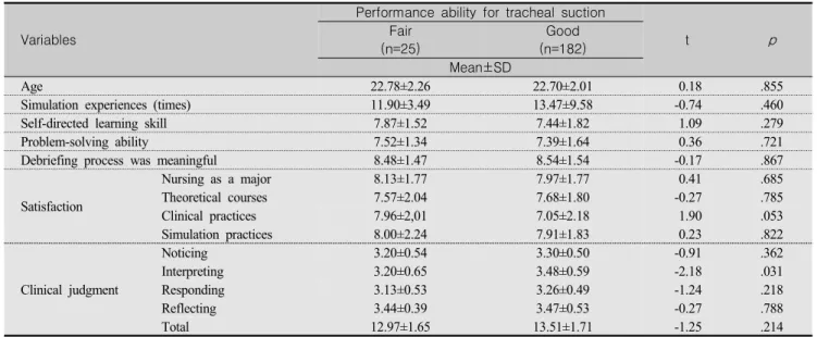 Table  3.  Differences  in  Variables  according  to  the  Performance  Ability  for  Tracheal  Suction  (N=207)