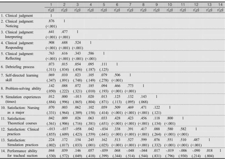 Table  4.  Correlations  between  Clinical  Judgment  and  Performance  Ability  for  Tracheal  Suction        (N=207) 1 2 3 4 5 6 7 8 9 10 11 12 13 14 r( p ) r( p ) r( p ) r( p ) r( p ) r( p ) r( p ) r( p ) r( p ) r( p ) r( p ) r( p ) r( p ) r( p ) 1