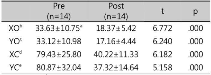 Table 3. Pre-post comparison of the X and Y speed in the stable groups