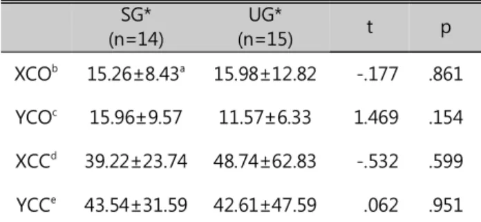 Table 5. Comparison of the X and Y speed change between the groups