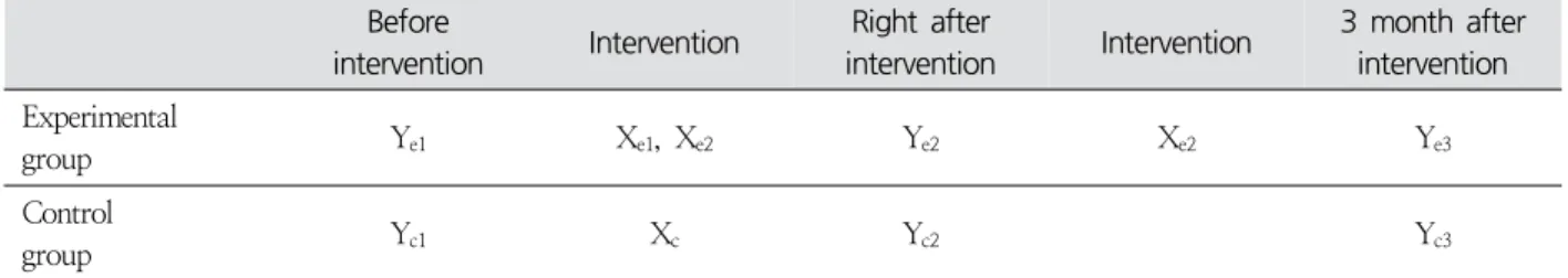 Figure  1.  Study  design3) AI 교육에 대한 신규간호사의 만족도를 파악한다.3.  연구  가설1) 제 1가설 : AI 활동을 적용한 시험군과 AI 활동을 적용하지  않은  대조군의  긍정심리자본은  시간  경과에  따라  차이가  있을  것이다