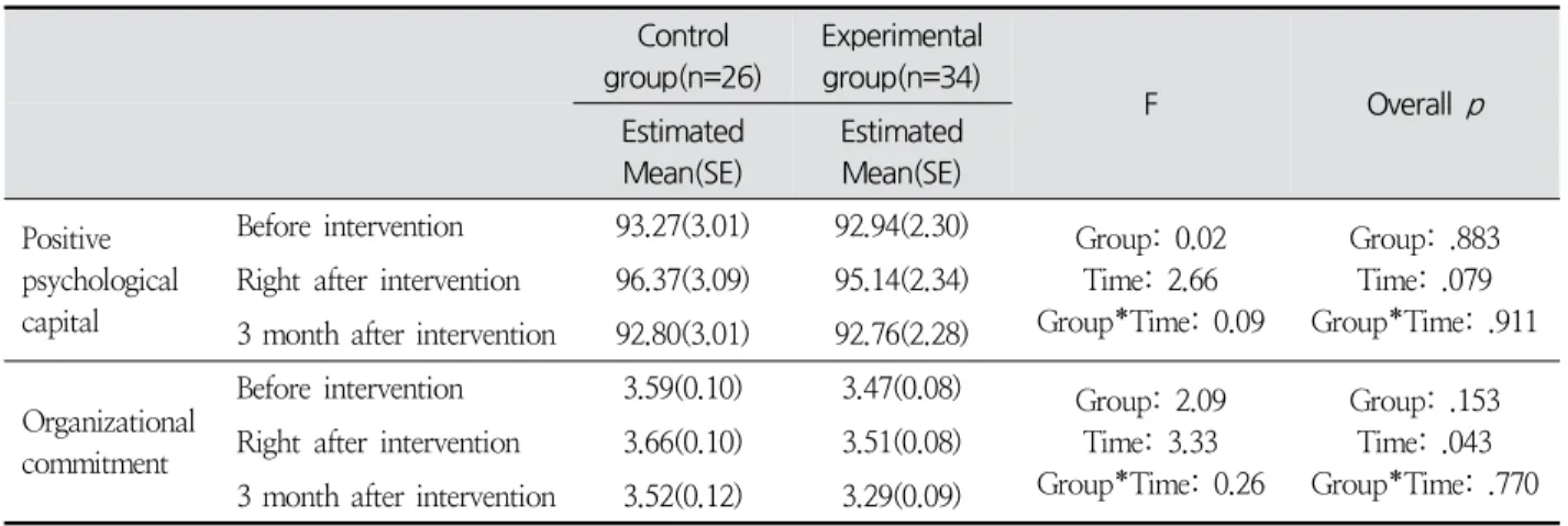 Table  3.  Positive  Psychological  Capital  and  Organizational  Commitment  of  the  Participants ( N =60)