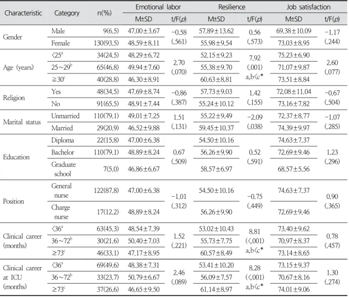 Table  1.  Differences  of  Emotional  Labor,  Resilience,  Job  Satisfaction  according  to  General  Characteristics ( N =139)