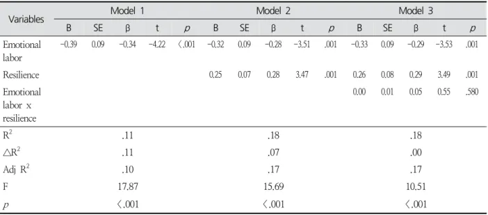 Table  4.  Moderating  Effect  of  Resilience ( N =139)