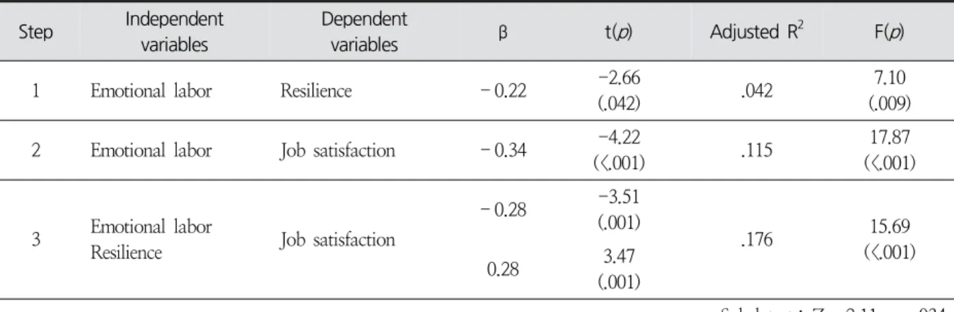 Table  5.  Mediating  Effect  of  Resilience ( N =139)