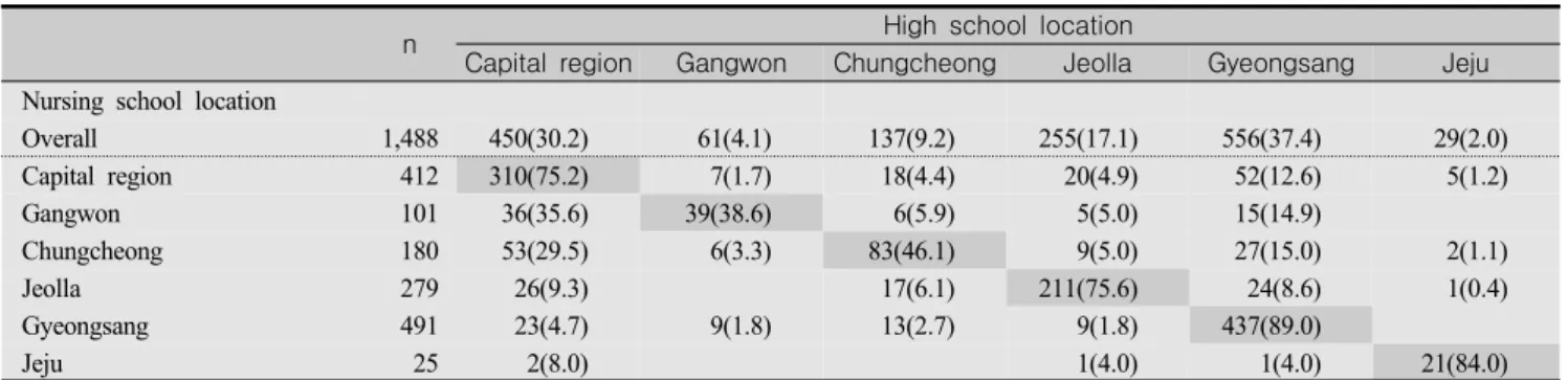 Table  1.  Distribution  of  Newly  Graduated  Nurses  by  Locations  of  Their  Nursing  School  and  High  School (N=1,488)