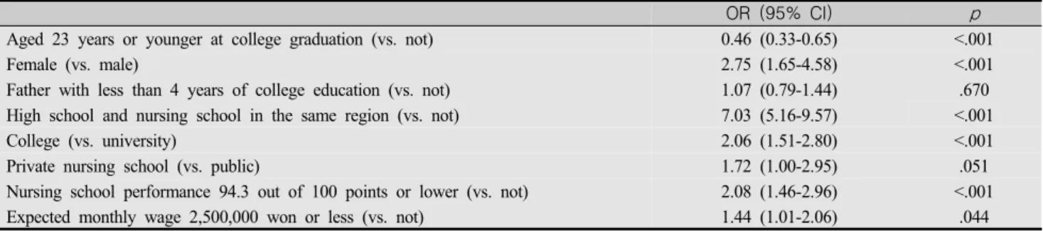 Table  5.  Nurse  Characteristics  Related  to  Stayers  Who  Had  Their  First  Job  in  Their  Nursing  School  Region  (N=1,181)