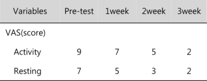 Table  1.  Compare  of  degree  of  pain
