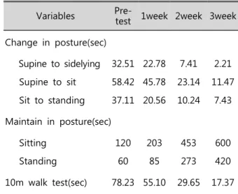 Table  3.  Compare  of  degree  of  Oswestry  disability  index                                 Ⅳ