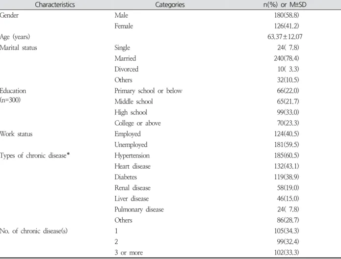 Table  1.  General  and  Disease-Related  Characteristics  of  the  Participants (N =306)다(Kang,  2013)