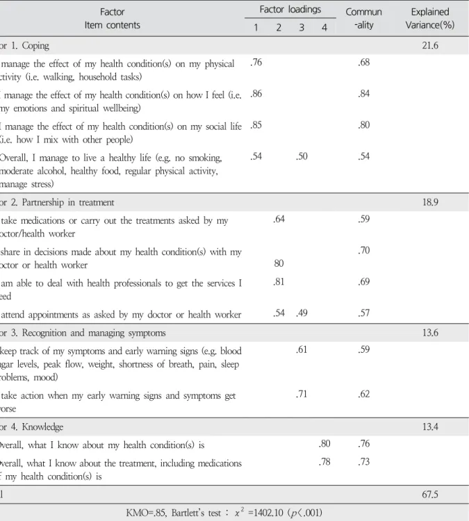 Table  3.  Exploratory  Factor  Analysis  of  the  PIH-K ( N =306)