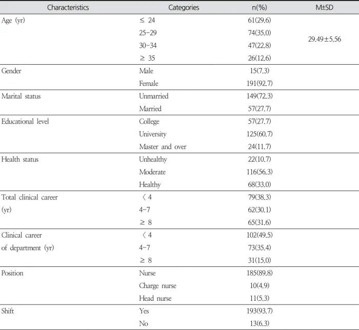 Table  1.  General  Characteristics  of  Study  Subjects ( N =206)