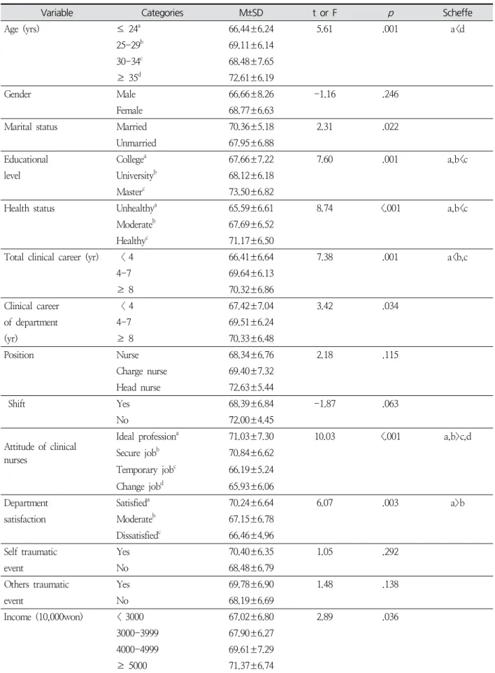 Table  3.  The  Degree  of  Professional  Self  Concept  according  to  General  Characteristics ( N =206)