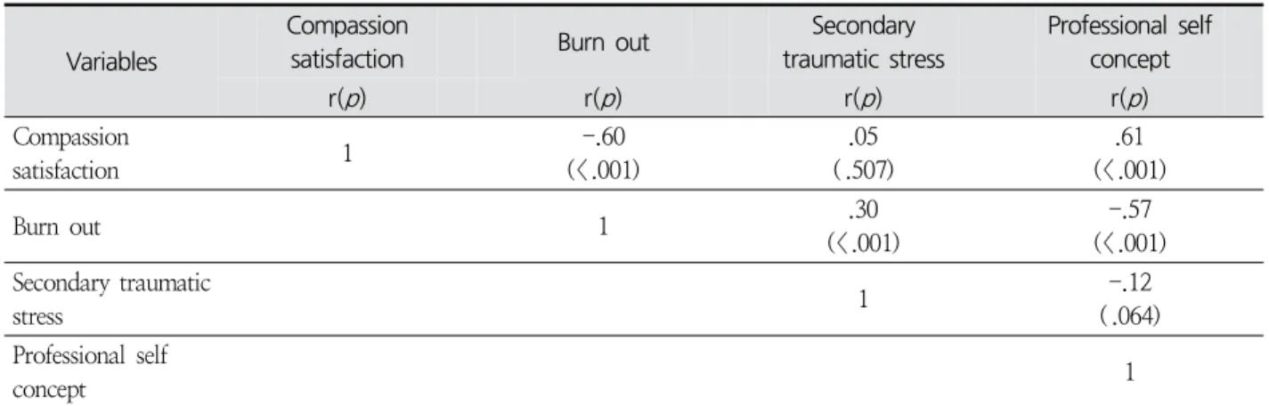 Table  4.  Correlations  among  Study  Variables ( N =206)
