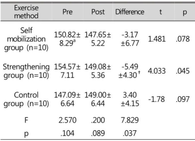 Table  3.  The  comparison  of  the  cranial  rotation  angles  pre- and post-intervention for three groups.
