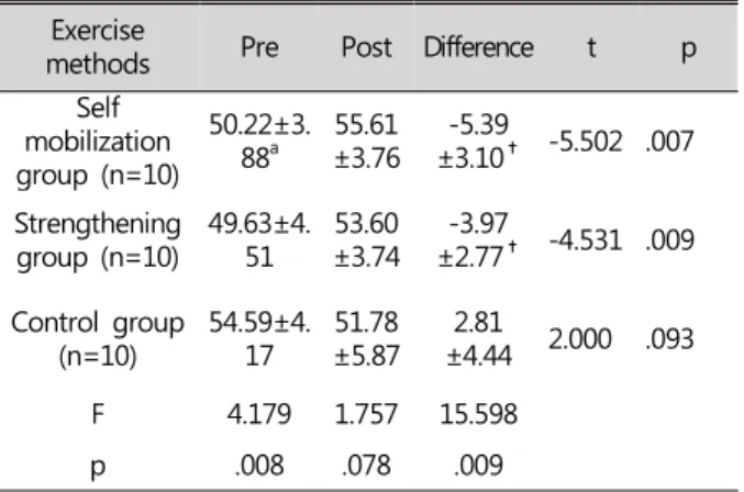Table  4.  The  comparison  of  the  craniovertebral  angles  pre- and post-intervention for three groups