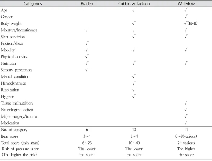 Table  1.  Characteristics  of  the  Braden,  Cubbin  &amp;  Jackson,  and  Waterlow  Scales