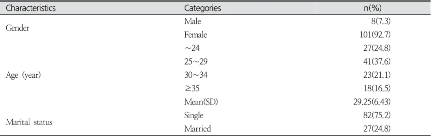 Table  1.  General  Characteristics  of  Subjects ( N =109)