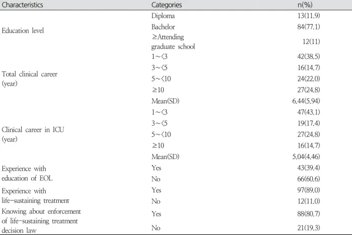 Table  2.  Mean  Score  for  Awareness  of  a  Good  death,  Perception  for  Life-sustaining  Treatment  Decision  and 