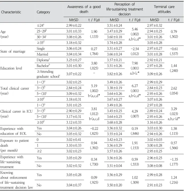 Table  3.  Differences  of  Awareness  of  a  Good  death,  Perception  of  Life-sustaining  Treatment  Decision,  Terminal 