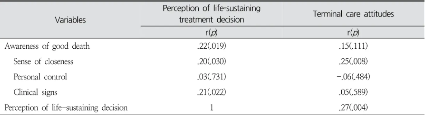 Table  4.  Correlation  between  Awareness  of  Good  death,  Perception  for  Life-sustaining  Treatment  Decision  and 