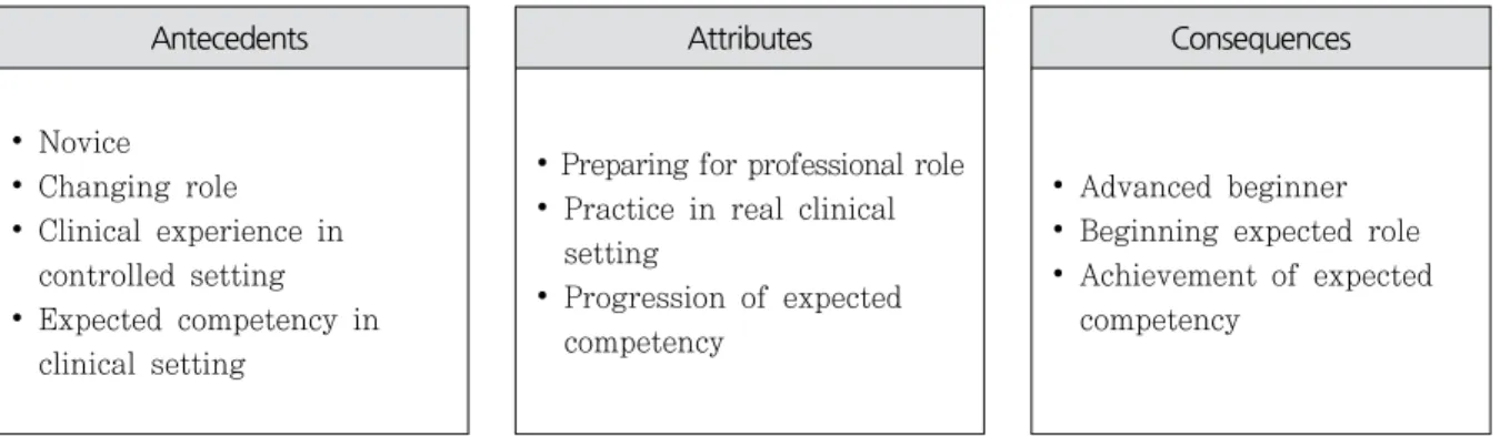 Figure  1.  Antecedents  and  consequences  of  transition  of  simulation-based  learning른  간호사의  도움  없이도  스스로  해결할  수  있게  되면서 불안감을 조금씩 줄어들었다