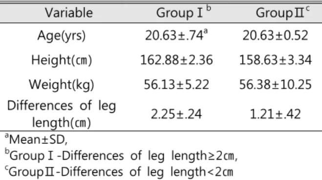 Table  3. Intergroup  comparison  of  electromyographic  activation  levels  for  gluteus  medius  and  tensor  fascia  lata in long leg