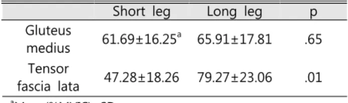 Table  5.  Comparison  of  electromyographic  activation  levels  for  gluteus  medius  and  tensor  fascia  lata  at  each  leg in Group Ⅱ
